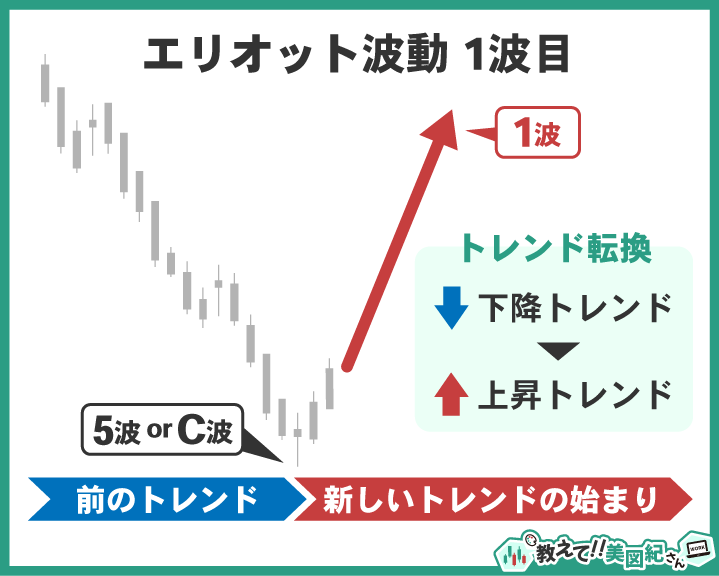 エリオット波動の第1波を示した図。下降トレンドの終盤から上昇トレンドへ転換し、新しい相場サイクルが始まる局面。