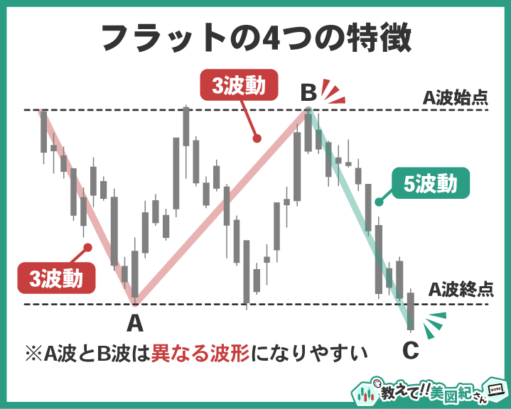 エリオット波動の修正波フラットの4つの特徴を示す図。A波とB波は3波動、C波は5波動で構成される点を解説。これらすべて守っているものを「レギュラーフラット」と呼ぶ。