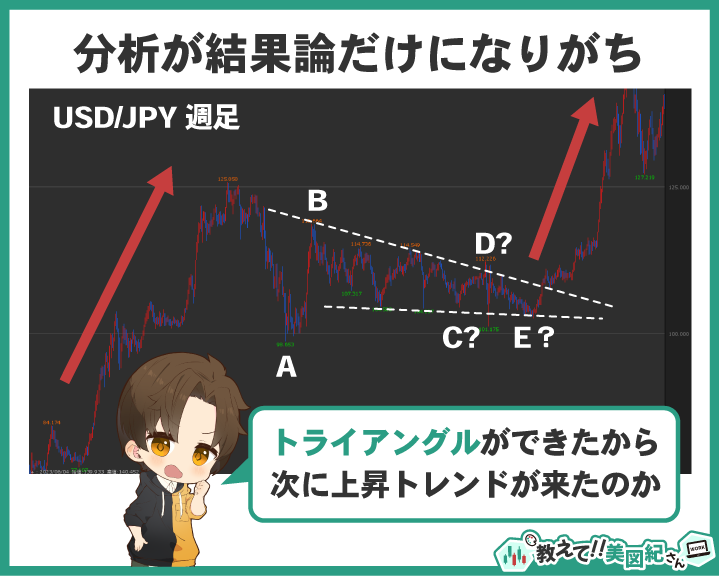 エリオット波動分析が結果論になりがちな例。USD/JPY週足チャートでトライアングル形成後の上昇トレンドを示した図