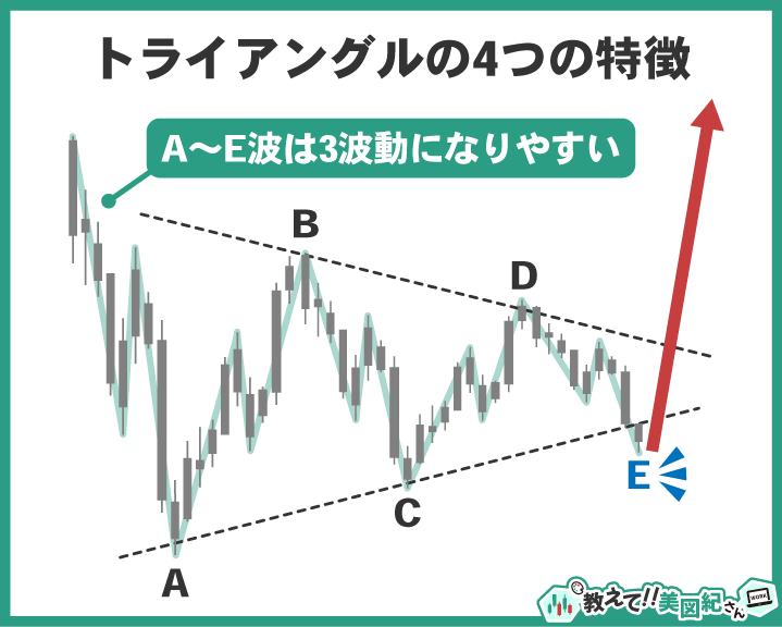 エリオット波動のトライアングルの特徴。A～E波は3波動で構成され、値動きは小さくなっていく。E波はチャネルラインを少し超え、完了後にはスラストが発生しやすい様子を図解