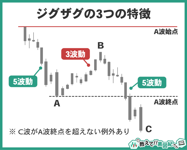 ジグザグの3つの特徴：内部構造は5-3-5、B波はA波始点を超えず、C波がA波終点を更新する