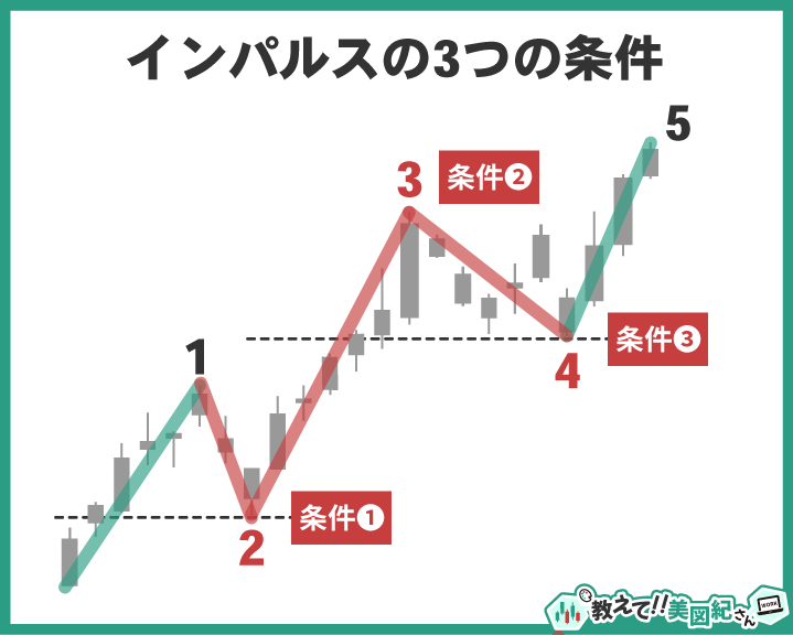 インパルス波の3つの条件を示すチャート。2波は1波始点を割らない、3波は最小にならない、4波は1波高値を割らない