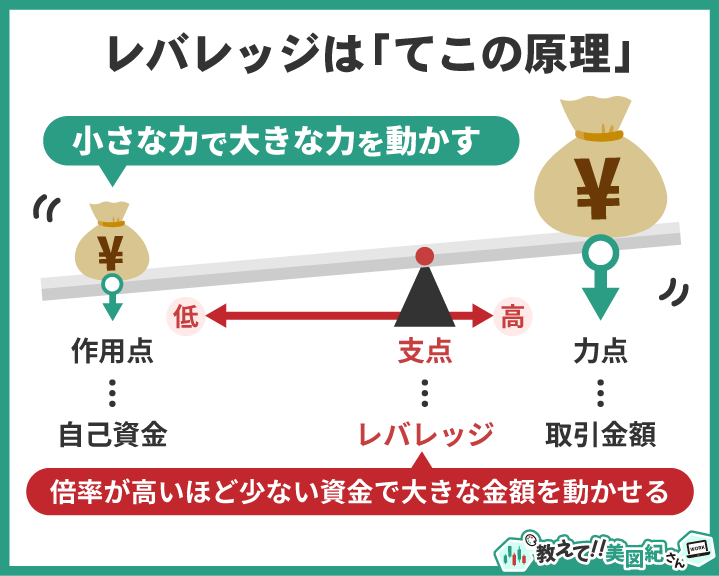 てこの原理に例えてレバレッジの仕組みを説明し、自己資金という作用点と取引金額という力点を少ない資金で大きく動かせることを示した図解