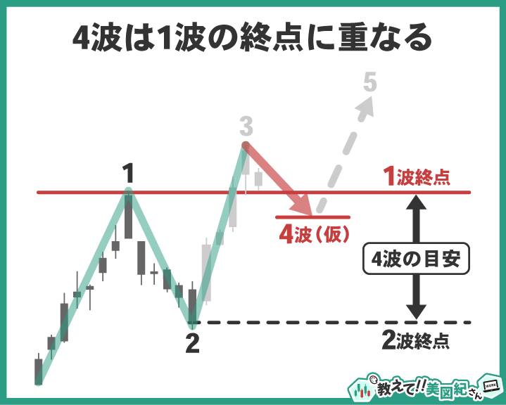 エリオット波動ダイアゴナルの特徴。第4波が第1波の終点に重なる様子を示すチャート図解
