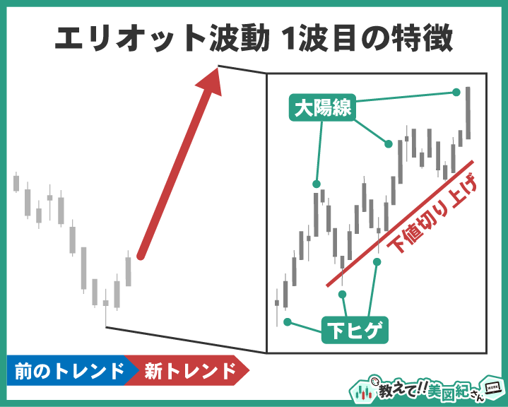 エリオット波動第1波の特徴を示した図。下ヒゲや大陽線の出現、下値切り上げなど、新しい上昇トレンドが始まる初期サイン。