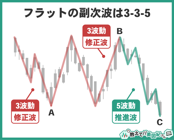 エリオット波動の修正波フラットはA波とB波が3波動の修正波、C波が5波動の推進波で構成されることを示す図解