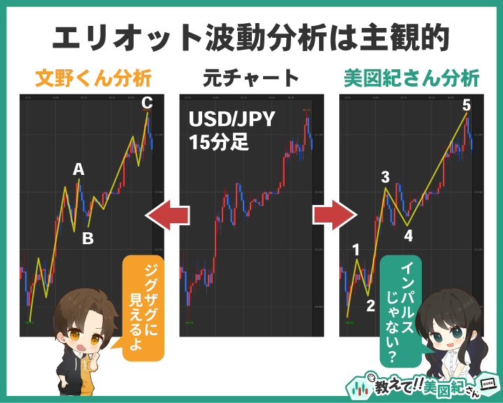 エリオット波動分析の主観性を示す比較図。同じUSD/JPY15分足チャートを文野くんはジグザグ、美図紀さんはインパルスとしてカウントした例