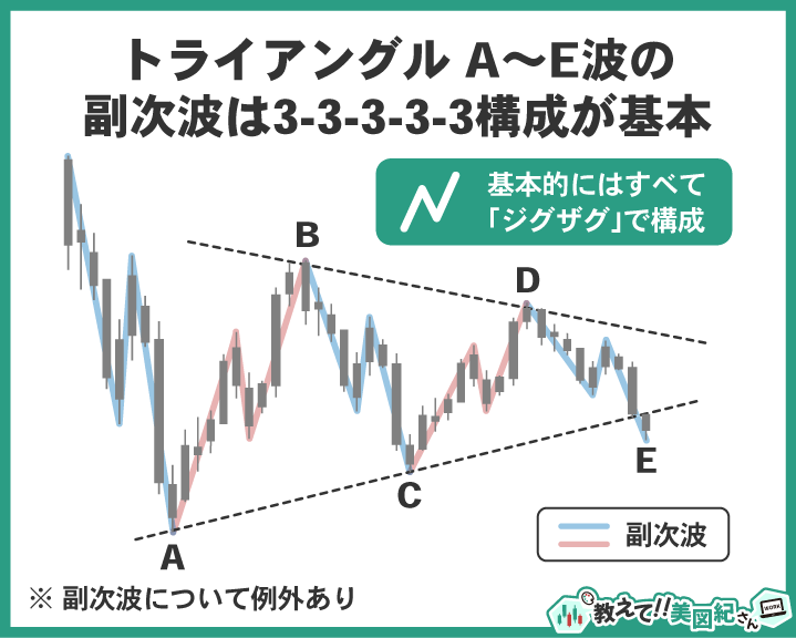 エリオット波動のトライアングルはA～E波すべてが3波動構成となるのが基本で、副次波はジグザグで形成される様子を図解