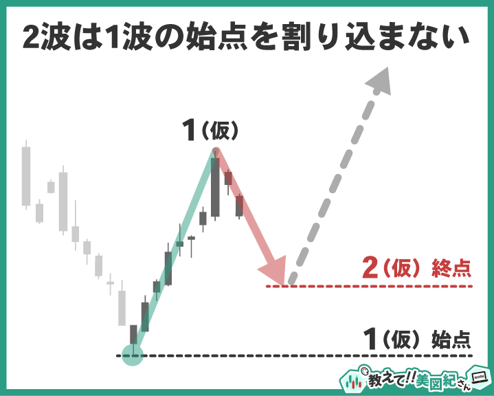 ンパルス波の条件1。2波は1波の始点を下回らずに反転するパターン例