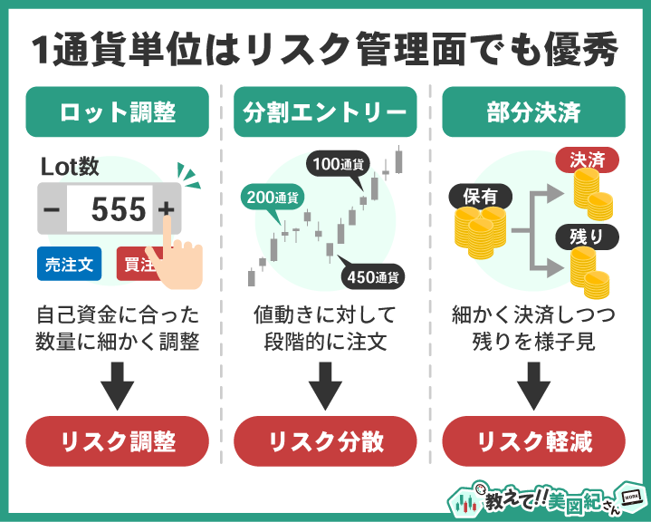 1通貨単位の取引によってロット調整や分割エントリー、部分決済がしやすくなりリスク調整・分散・軽減ができることを説明した図解