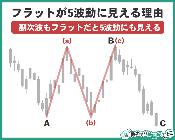 エリオット波動の修正波フラットが5波動に見える理由を解説する図。副次波にフラットが出現すると全体が5波に見えるケースを示す
