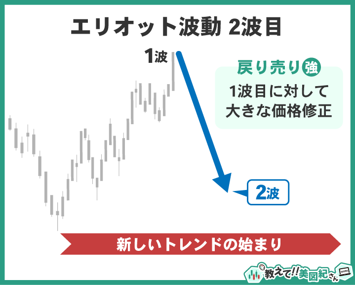 エリオット波動第2波の解説図。第1波の上昇に対して大きな価格修正が入り、戻り売りが強まる調整局面。