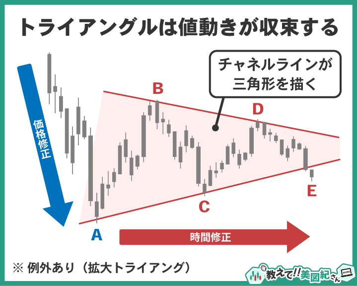 エリオット波動のトライアングルは値動きが収束し、チャネルラインが三角形を描く様子を示した図解