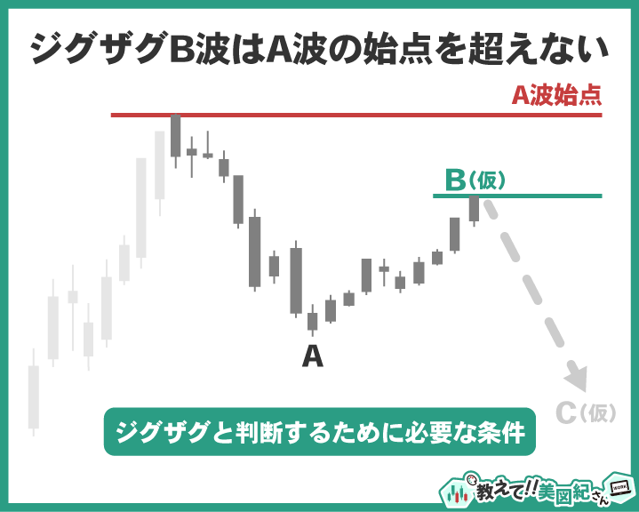 エリオット波動の修正波「ジグザグ」の条件として、B波の戻りは必ずA波の始点を下回る。
