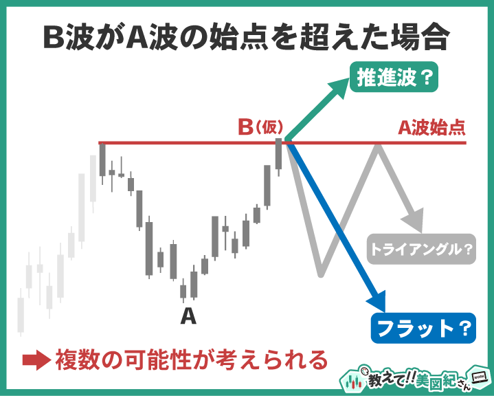 エリオット波動でB波がA波の始点を超えた場合の図。ジグザグではなく、フラットやトライアングル、あるいは推進波に移行する可能性がある