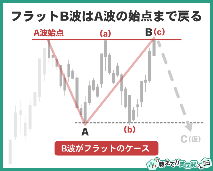 エリオット波動の修正波フラットにおけるB波の特徴。B波がA波の始点付近まで戻るケースを示す図解