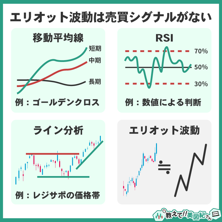 エリオット波動には売買シグナルがないことを示す比較図。移動平均線・RSI・ライン分析のように明確なエントリー指標がない点を解説