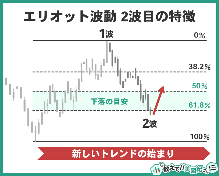 エリオット波動第2波の特徴を示した図。フィボナッチ比率38.2%・50%・61.8%を基準に、1波に対する下落目安を示した価格調整のイメージ。