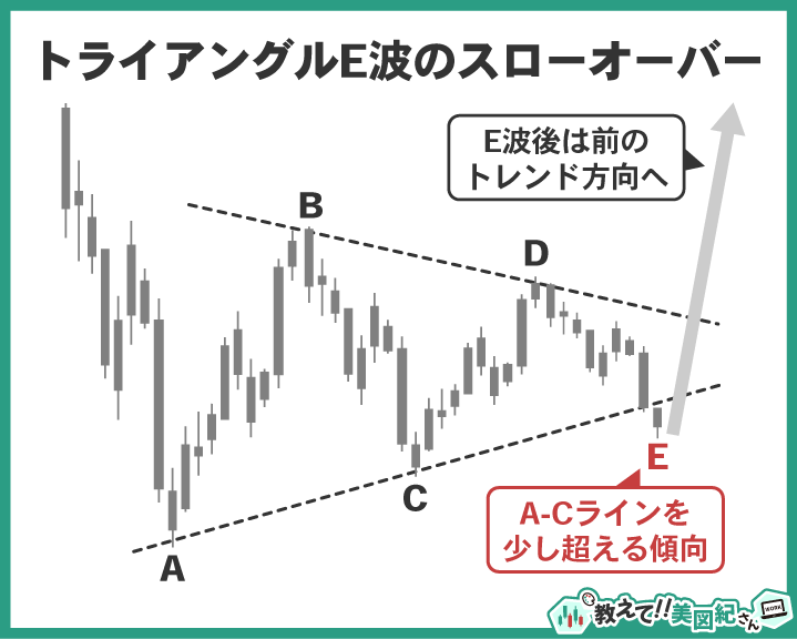 エリオット波動のトライアングルにおけるE波のスローオーバー。A-Cラインを一時的に超えた後、元のトレンド方向に動く様子を図解