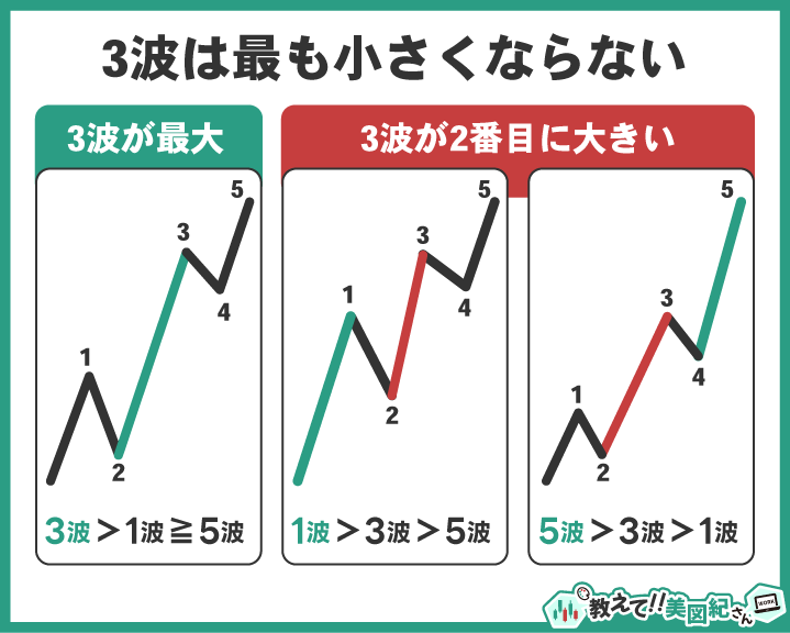 インパルス波の条件2。3波は1波・5波より短くならず、最大か2番目の長さになる