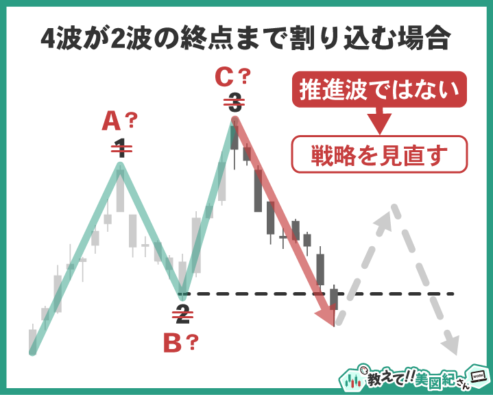 エリオット波動で第4波が第2波の終点まで割り込んだ場合は推進波ではなく、カウントや戦略を見直す必要があることを示す図解
