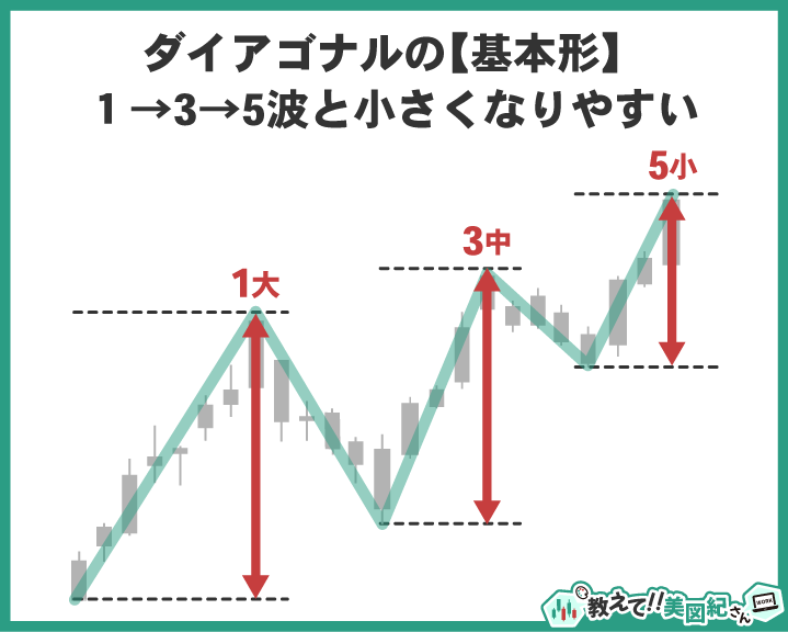 エリオット波動ダイアゴナルの基本形。1波が最も大きく、3波、5波と進むにつれて値幅が小さくなる特徴を示す図解