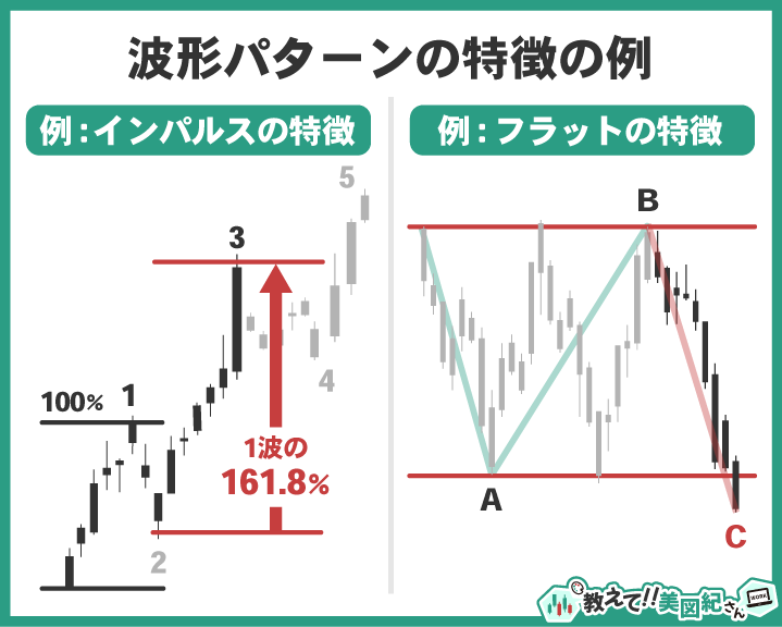 エリオット波動の波形パターンの特徴例。インパルスの第3波が1波の161.8％まで伸びるケースと、フラット修正波のA-B-C構成を比較した図