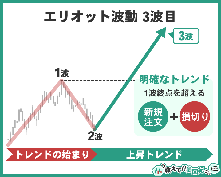エリオット波動第3波の解説図。1波の高値を上抜けて明確な上昇トレンドが発生し、新規買い注文が集中する強い推進局面。