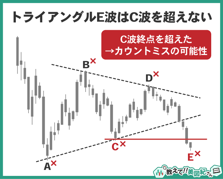 エリオット波動のトライアングルではE波がC波の終点を超えないという基本ルールを示した図解。C波を超えた場合はカウントミスの可能性を示唆