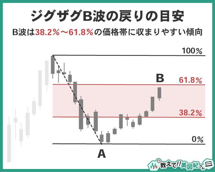 修正波「ジグザグ」におけるB波の戻り目安を示す図。A波の始点から終点にフィボナッチ・リトレースメントを当て、B波が38.2％〜61.8％の価格帯で収まりやすい傾向がある
