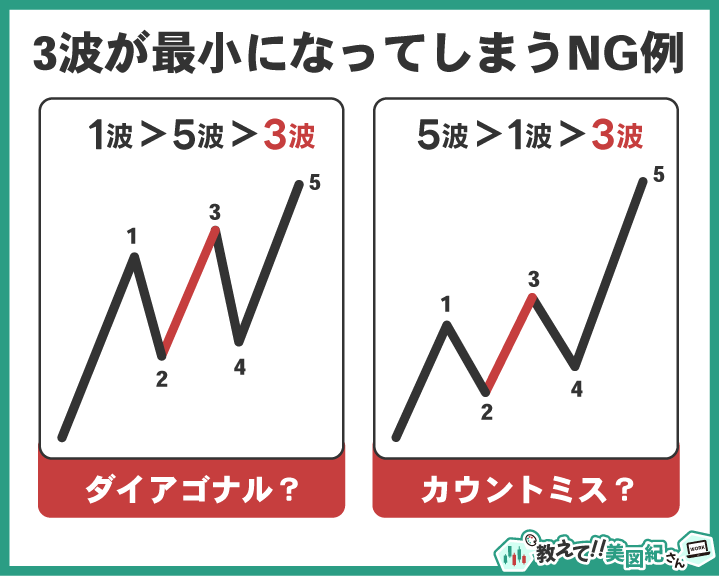 インパルス否定例。3波が最も短くなるパターンで、ダイアゴナルやカウントミスの可能性がある