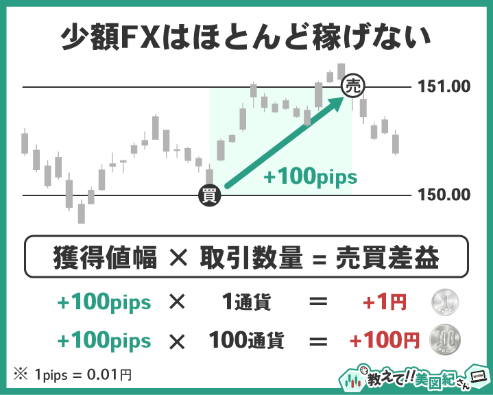少額FXではほとんど稼げないことを示す図で100pipsの値幅を取っても1通貨なら利益1円100通貨でも100円にしかならないことをチャートと計算式で説明した図解