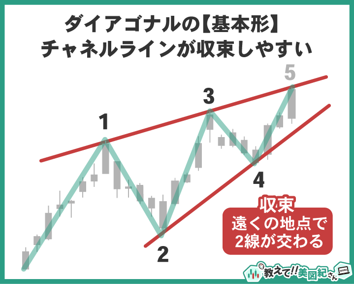エリオット波動ダイアゴナルの基本形。1波から5波にかけて上下のチャネルラインが先細りに収束していく特徴を示す図解