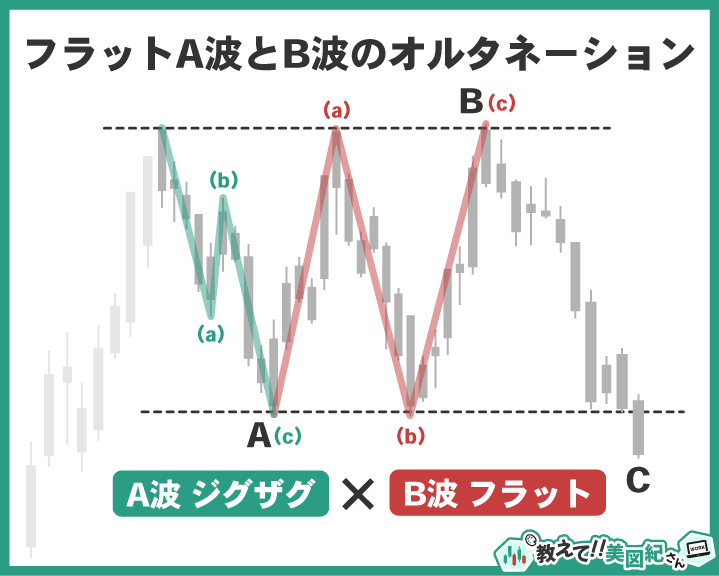 エリオット波動の修正波フラットにおけるオルタネーションの例。A波がジグザグ、B波がフラットになるケースを示す図解