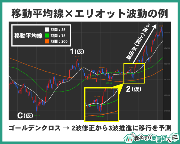 移動平均線とエリオット波動を組み合わせた分析例。ゴールデンクロス発生後、2波修正から第3波上昇へ移行すると予測するチャート