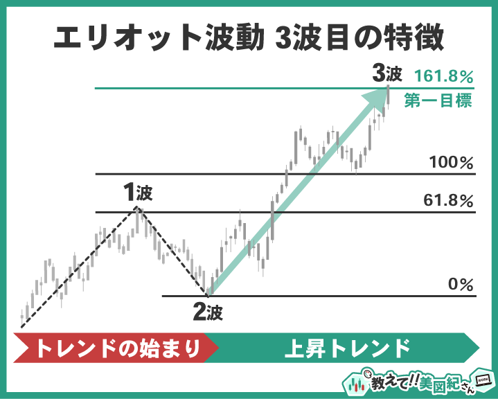 エリオット波動第3波の特徴を示した図。フィボナッチ比率161.8%を目標値として、第3波が最も勢いのある上昇局面となる。