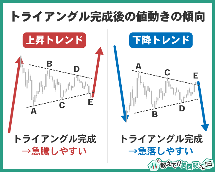 エリオット波動のトライアングル完成後の値動きの傾向。上昇トレンドでは急騰、下降トレンドでは急落しやすいことを示した図解