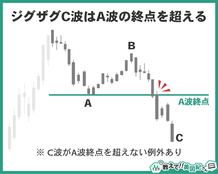 修正波「ジグザグ」C波はA波の終点を明確に割り込み（または上抜け）て終わるのが特徴