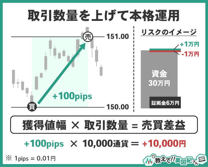 取引数量を1万通貨に増やして100pips動いた場合に利益1万円になることと資金30万円証拠金6万円でプラスマイナス1万円のリスクイメージを示した本格運用の図解