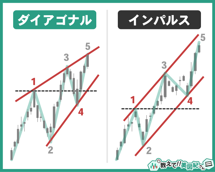 エリオット波動におけるダイアゴナルとインパルスの比較図。ダイアゴナルは4波が1波に重なりチャネルが収束、インパルスは重ならずチャネルが平行