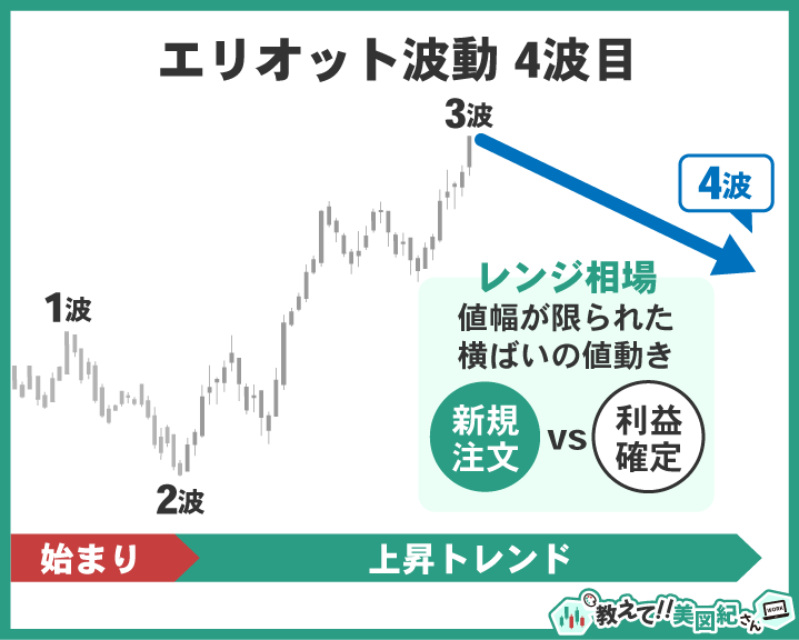 エリオット波動第4波の解説図。第3波の上昇後に発生するレンジ相場を示し、新規注文と利益確定が拮抗して横ばいの値動きになる。