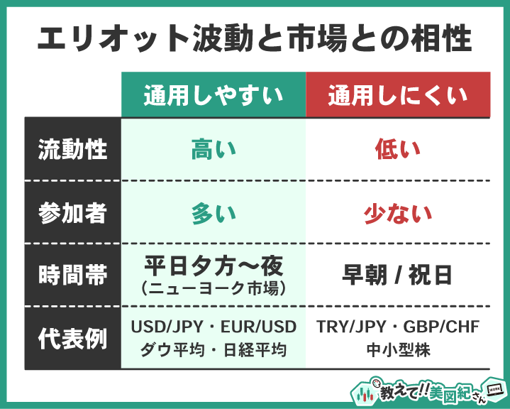 エリオット波動理論と市場との相性を比較した表。流動性・参加者数・時間帯・代表的銘柄ごとに、通用しやすい市場（USD/JPY・EUR/USDなど）と通用しにくい市場（TRY/JPY・中小型株など）を分類
