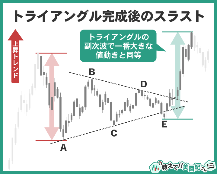 エリオット波動のトライアングル完成後に発生するスラスト。副次波で最も大きな値幅と同等の力強い値動きが起こる様子を図解