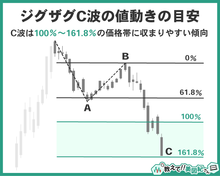 修正波「ジグザグ」C波はフィボナッチ・エクスパンションを使い、A波と同じ長さ（100％）や1.618倍（161.8％）の価格帯が目標になりやすい