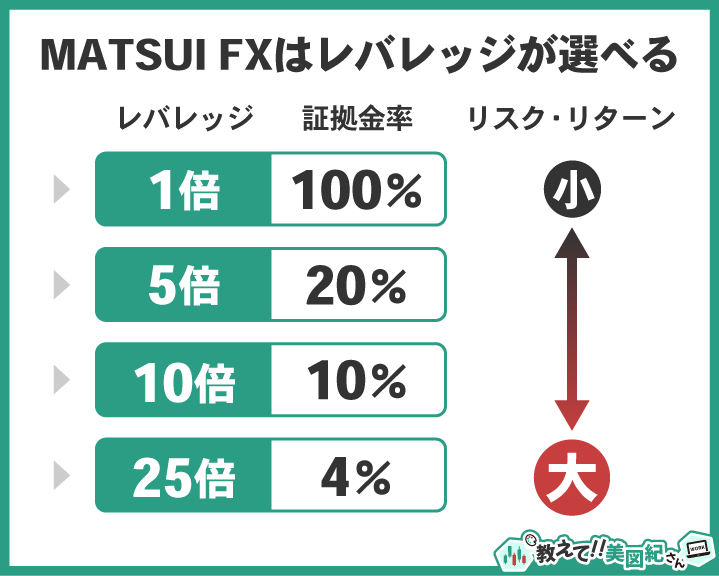 MATSUI FXではレバレッジ1倍、5倍、10倍、25倍を選択でき証拠金率とともにレバレッジが上がるほどリスクとリターンが大きくなることを示した図解