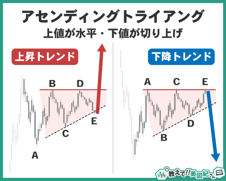 エリオット波動のアセンディングトライアングル。上値が水平で下値が切り上がり、最終的に元トレンド方向にブレイクする