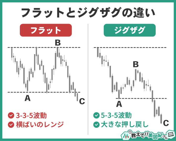 エリオット波動におけるフラットとジグザグの違いを比較した図。フラットは3-3-5の横ばいレンジ、ジグザグは5-3-5の鋭い押し戻しが特徴