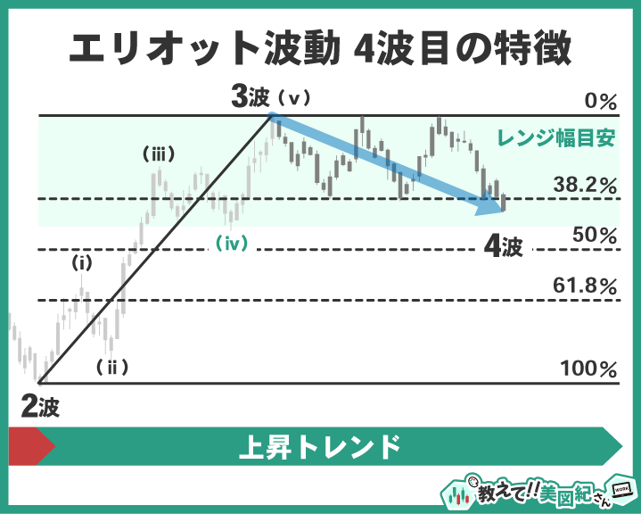 エリオット波動第4波の特徴を示した図。第3波の上昇後にフィボナッチ38.2〜50%の範囲でレンジ調整が起こりやすい。