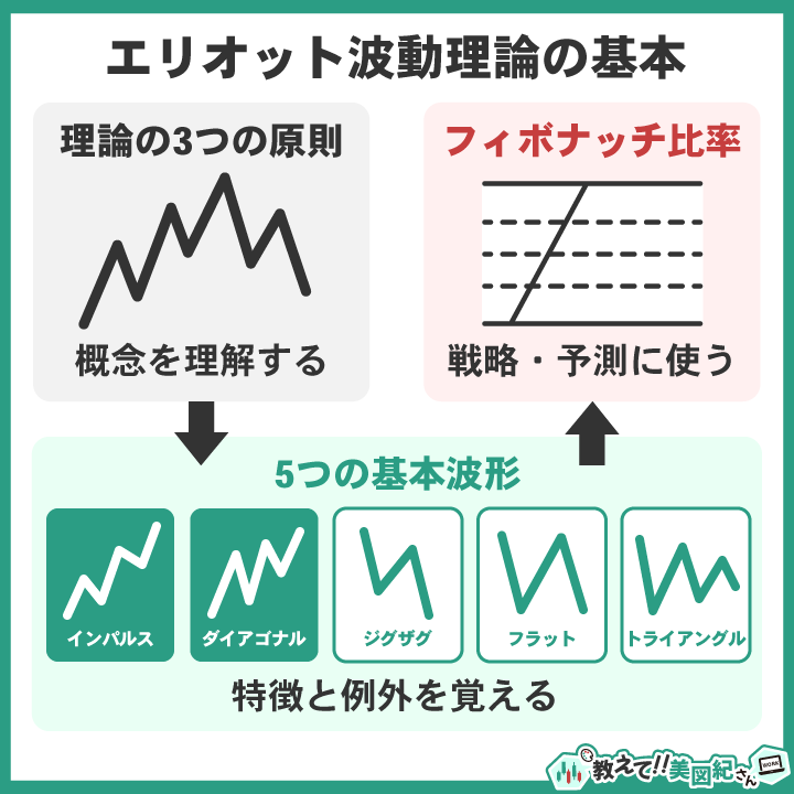 「エリオット波動理論の基本まとめ図。理論の3つの原則・5つの基本波形・フィボナッチ比率の関係を示した図