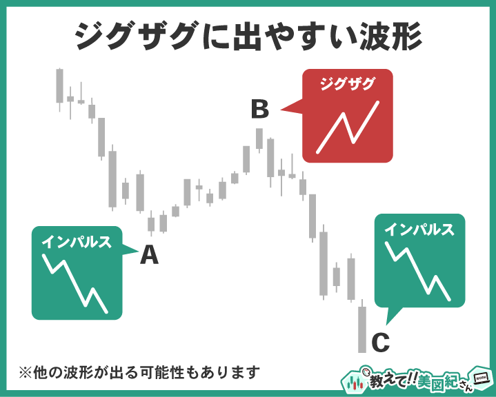 修正波「ジグザグ」の内部構造に出やすい波形を示す図。A波とC波は推進波（インパルス）、B波は調整波（ジグザグやフラット）になりやすい
